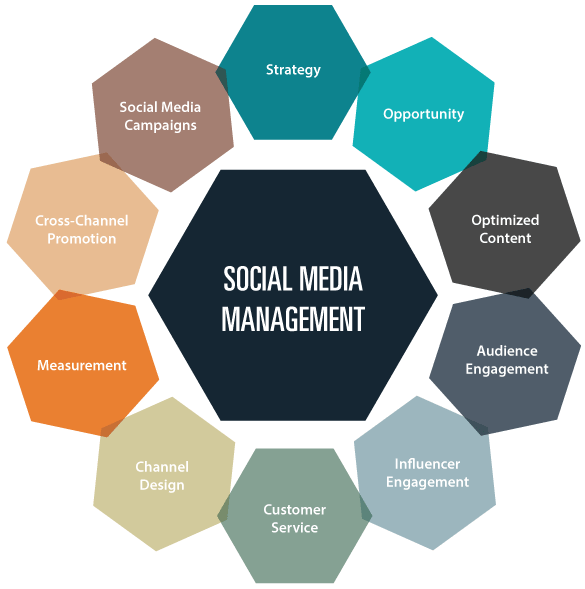 Social Media Management Services, SMM Services, Best Social Media Marketing Agency in Atlanta