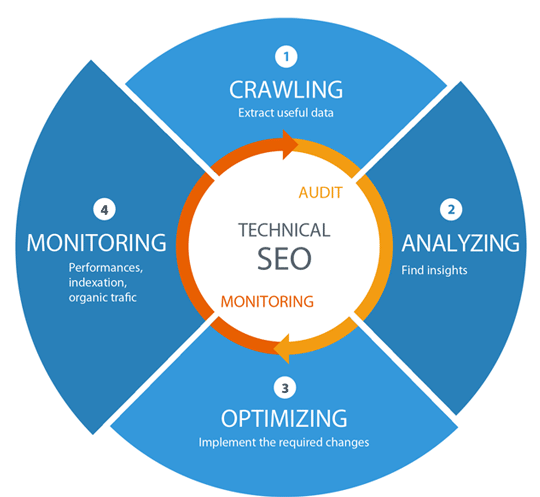 Best Technical SEO Services to Improve Website's Organic Performance in Atlanta for Website Optimization