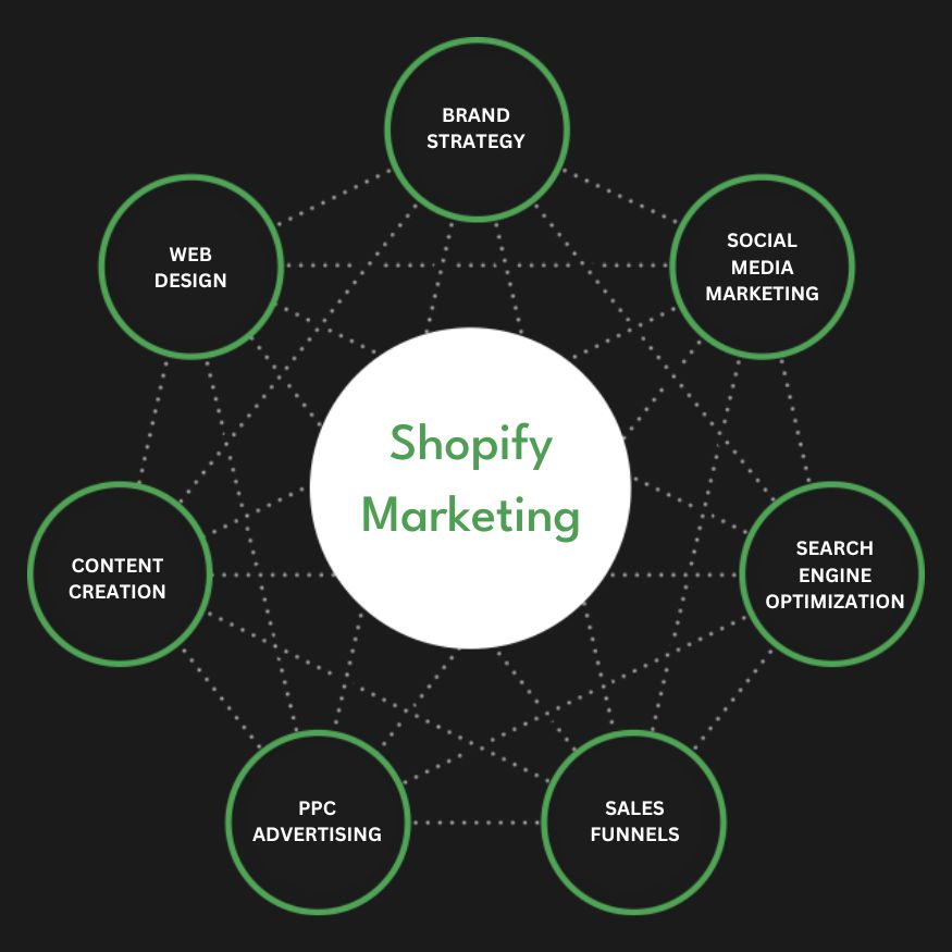 Best Shopify Marketing Agency | Digital Marketing Agency for Shopify Stores | Presence Hackers in Atlanta for Online Stores